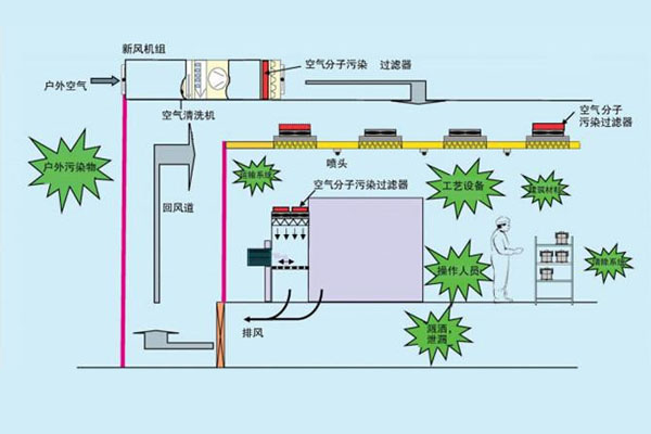 医疗净化工程技术参数