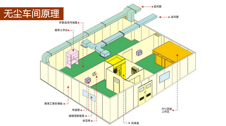 医疗无尘车间净化原理